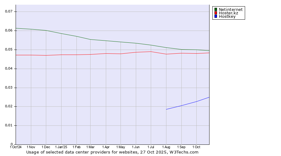 Historical trends in the usage of Netinternet vs. Hoster.kz vs. Hostkey