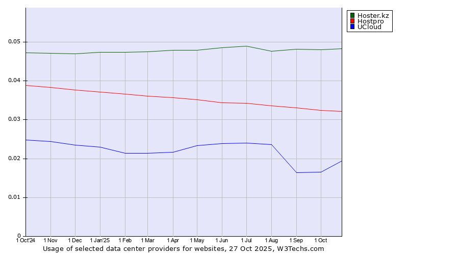 Historical trends in the usage of Hoster.kz vs. Hostpro vs. UCloud