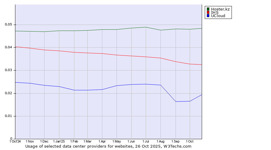Historical trends in the usage of Hoster.kz vs. IHS vs. UCloud