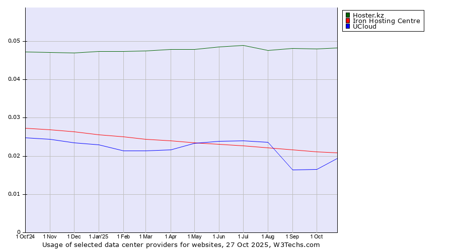 Historical trends in the usage of Hoster.kz vs. Iron Hosting Centre vs. UCloud