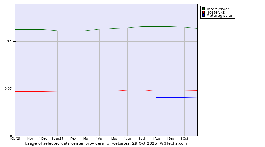 Historical trends in the usage of InterServer vs. Hoster.kz vs. Metaregistrar