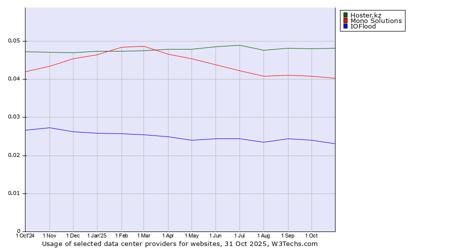 Historical trends in the usage of Hoster.kz vs. Mono Solutions vs. IOFlood
