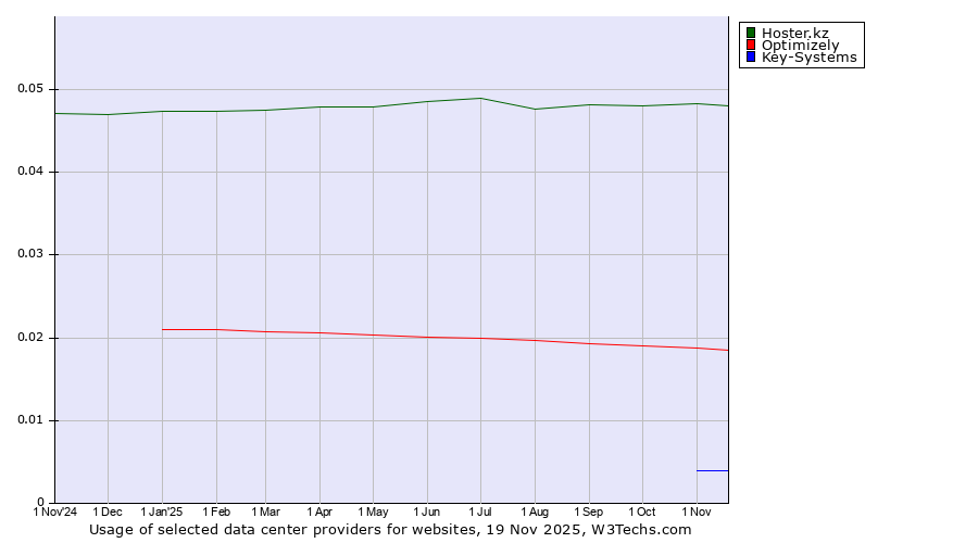 Historical trends in the usage of Hoster.kz vs. Optimizely vs. Key-Systems