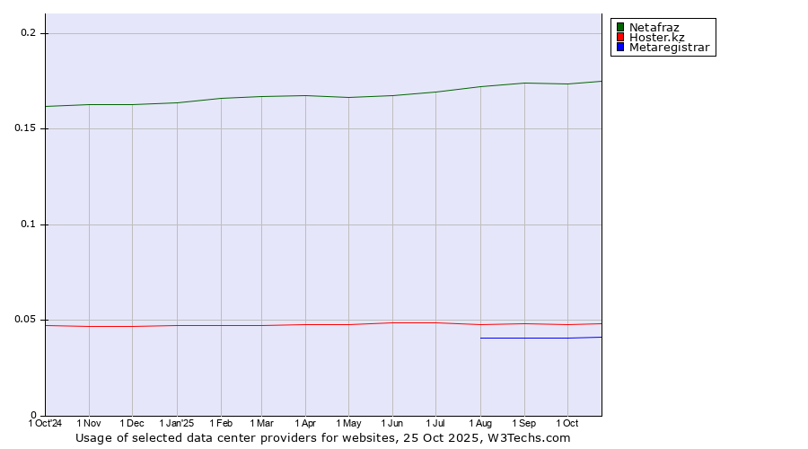 Historical trends in the usage of Netafraz vs. Hoster.kz vs. Metaregistrar