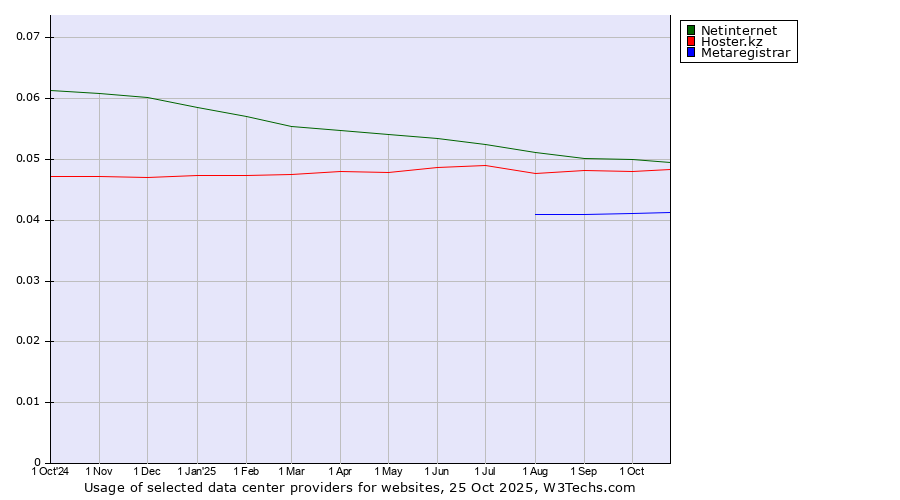 Historical trends in the usage of Netinternet vs. Hoster.kz vs. Metaregistrar