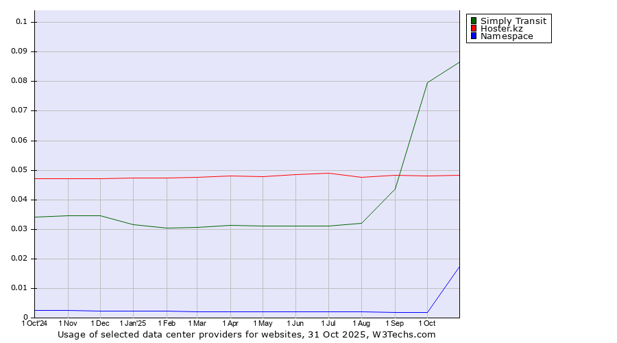 Historical trends in the usage of Simply Transit vs. Hoster.kz vs. Namespace