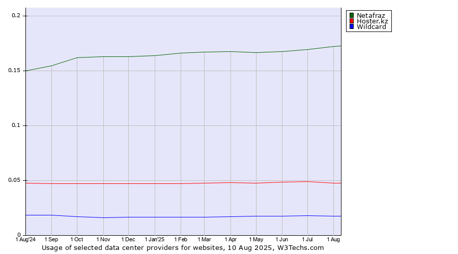 Historical trends in the usage of Netafraz vs. Hoster.kz vs. Wildcard