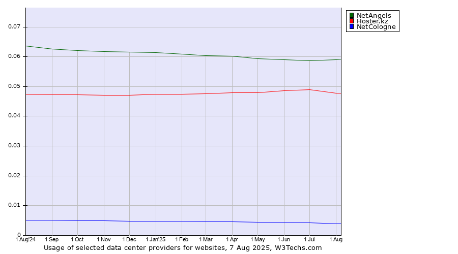 Historical trends in the usage of NetAngels vs. Hoster.kz vs. NetCologne