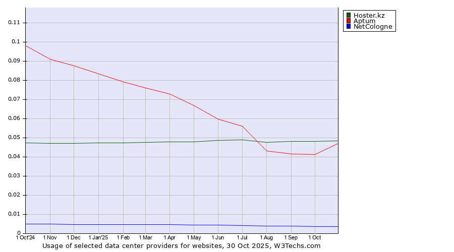 Historical trends in the usage of Hoster.kz vs. Aptum vs. NetCologne