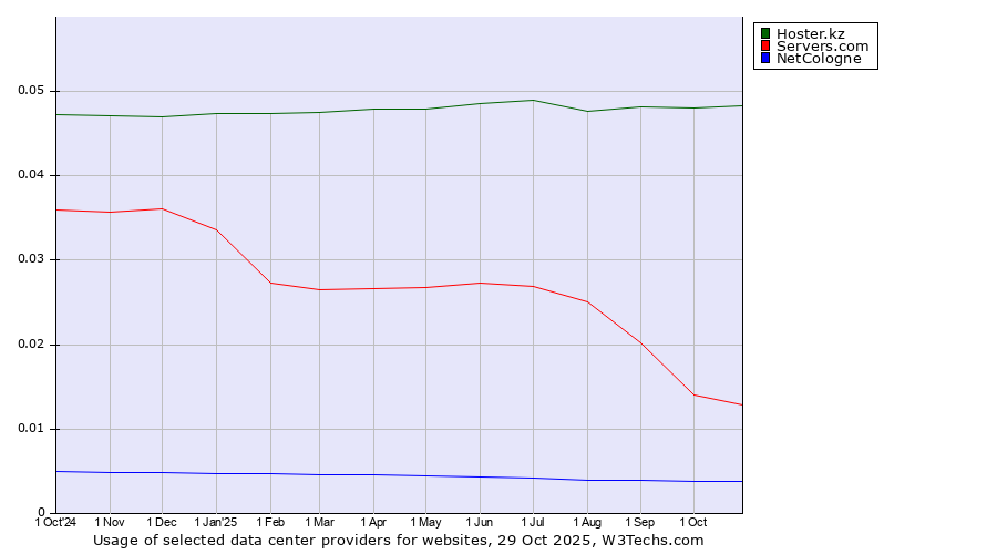 Historical trends in the usage of Hoster.kz vs. Servers.com vs. NetCologne