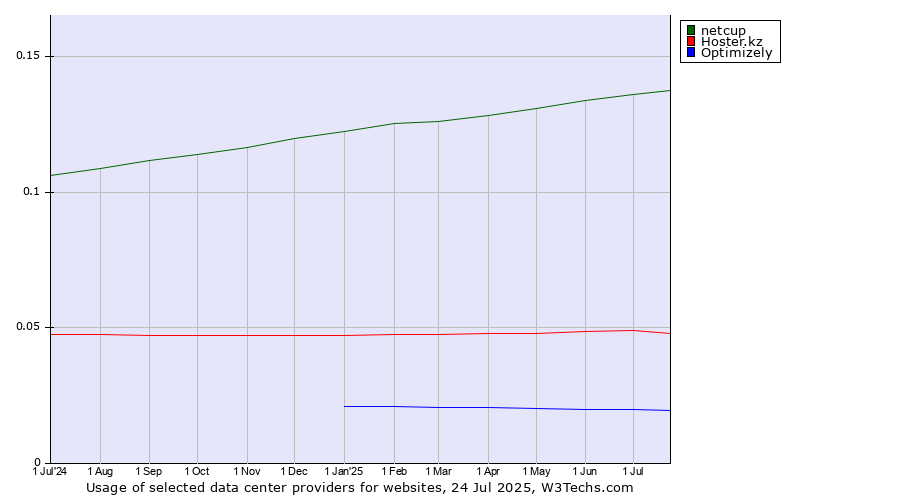 Historical trends in the usage of netcup vs. Hoster.kz vs. Optimizely