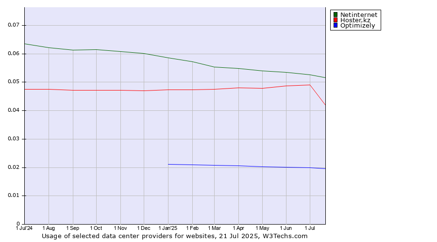 Historical trends in the usage of Netinternet vs. Hoster.kz vs. Optimizely