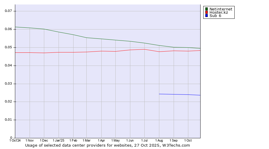 Historical trends in the usage of Netinternet vs. Hoster.kz vs. Sub 6