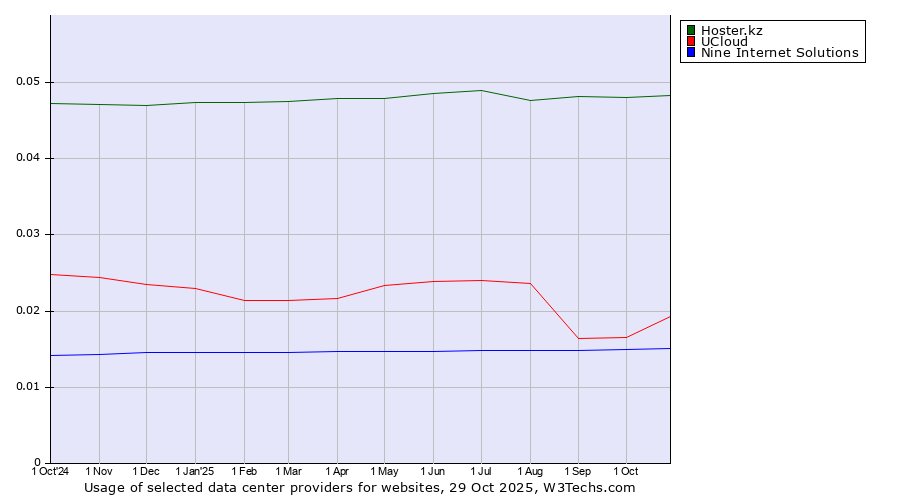 Historical trends in the usage of Hoster.kz vs. UCloud vs. Nine Internet Solutions