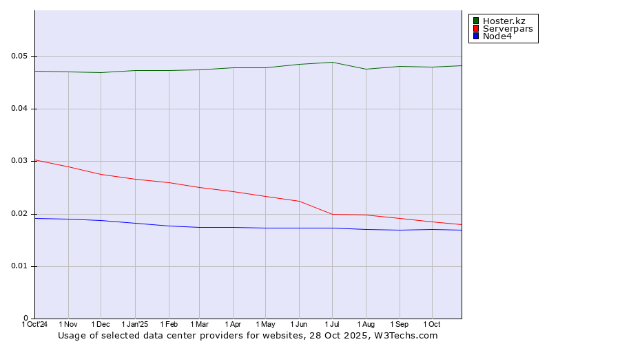 Historical trends in the usage of Hoster.kz vs. Serverpars vs. Node4