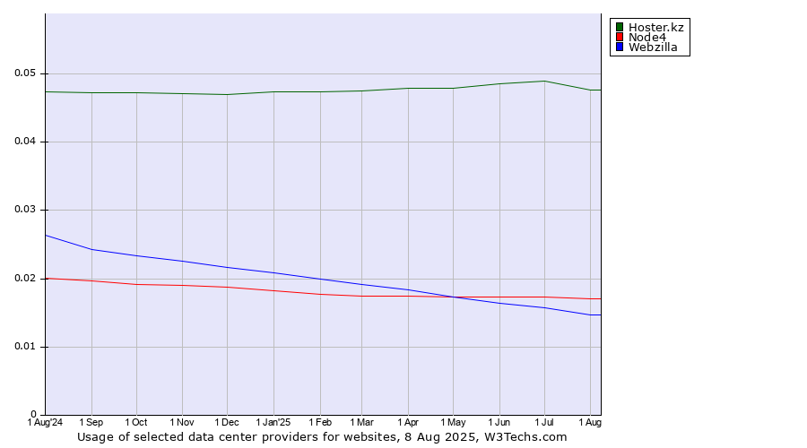 Historical trends in the usage of Hoster.kz vs. Node4 vs. Webzilla