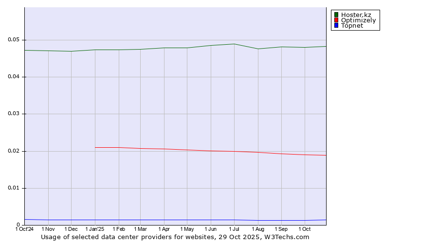 Historical trends in the usage of Hoster.kz vs. Optimizely vs. Topnet