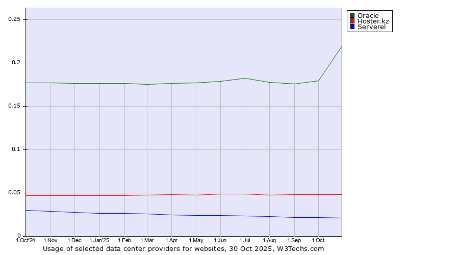 Historical trends in the usage of Oracle vs. Hoster.kz vs. Serverel