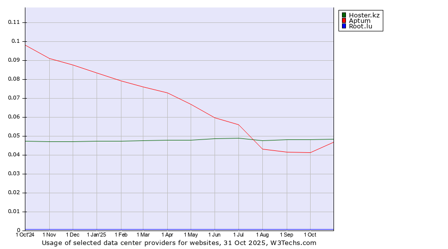 Historical trends in the usage of Hoster.kz vs. Aptum vs. Root.lu