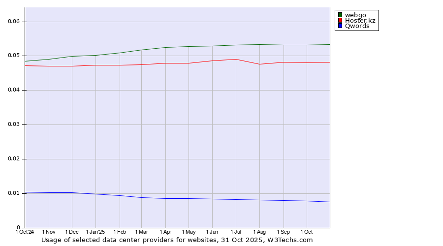 Historical trends in the usage of webgo vs. Hoster.kz vs. Qwords