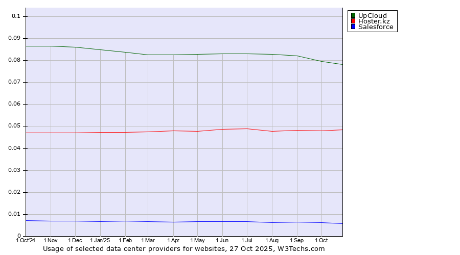 Historical trends in the usage of UpCloud vs. Hoster.kz vs. Salesforce