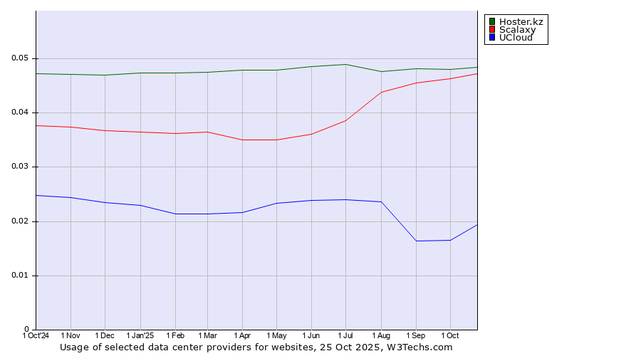 Historical trends in the usage of Hoster.kz vs. Scalaxy vs. UCloud