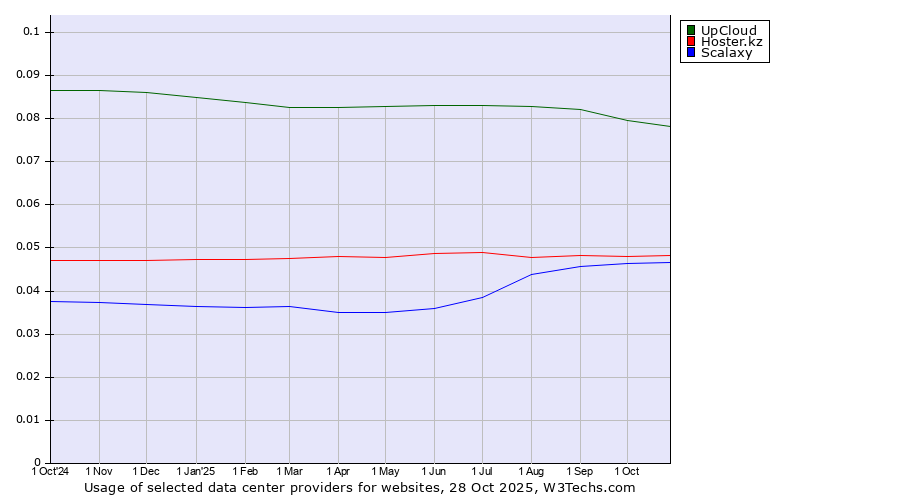 Historical trends in the usage of UpCloud vs. Hoster.kz vs. Scalaxy