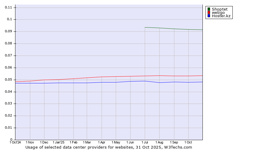 Historical trends in the usage of Shoptet vs. webgo vs. Hoster.kz
