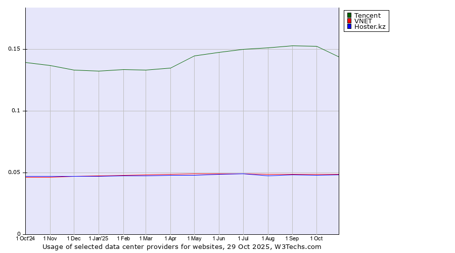 Historical trends in the usage of Tencent vs. VNET vs. Hoster.kz