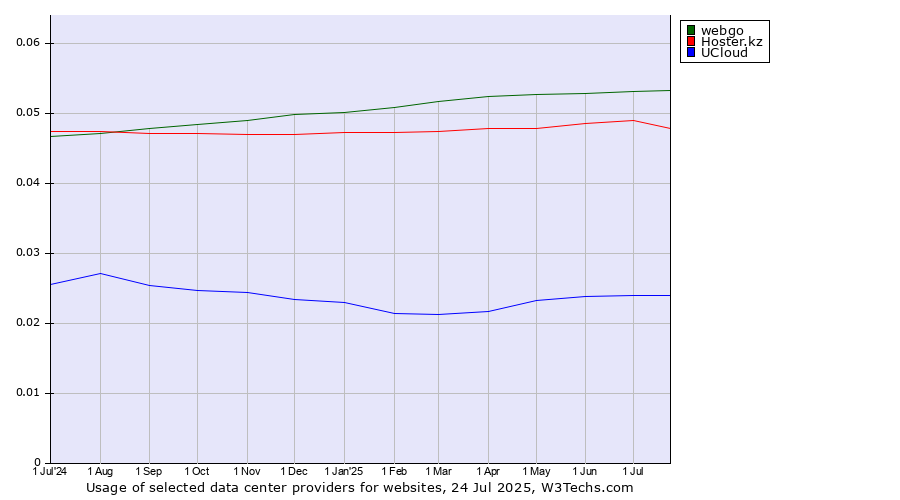 Historical trends in the usage of webgo vs. Hoster.kz vs. UCloud