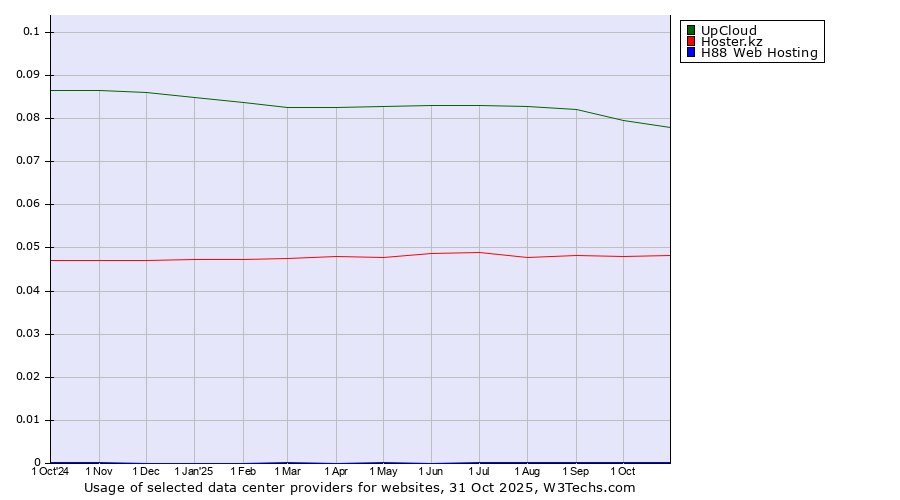 Historical trends in the usage of UpCloud vs. Hoster.kz vs. H88 Web Hosting