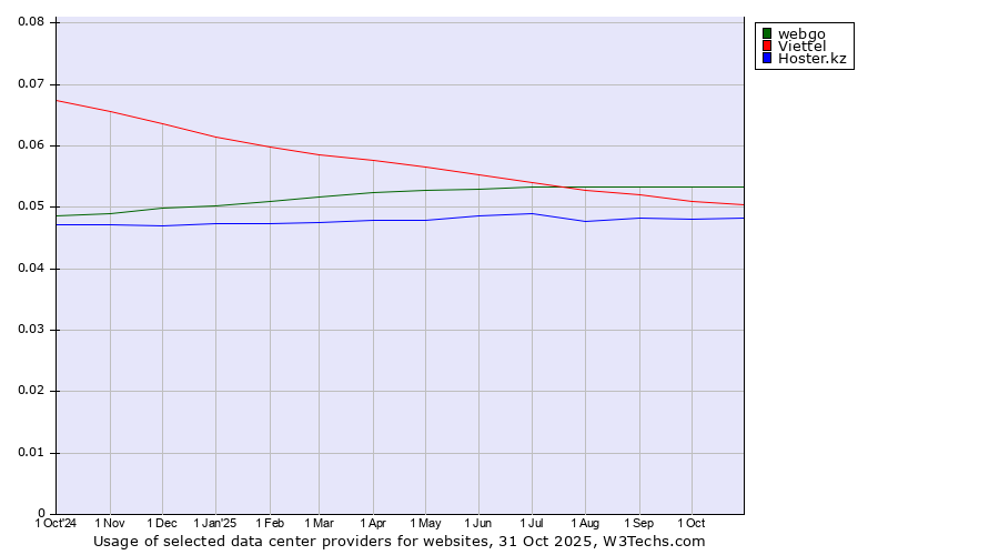 Historical trends in the usage of webgo vs. Viettel vs. Hoster.kz