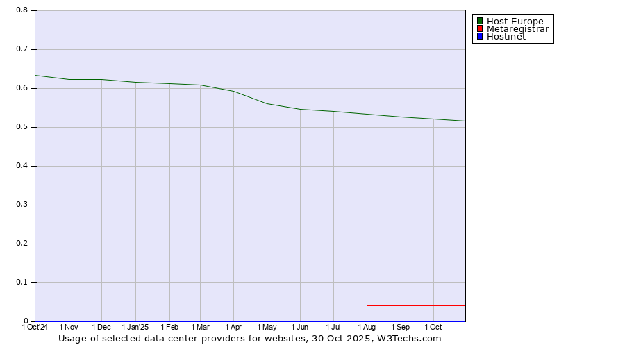 Historical trends in the usage of Host Europe vs. Metaregistrar vs. Hostinet