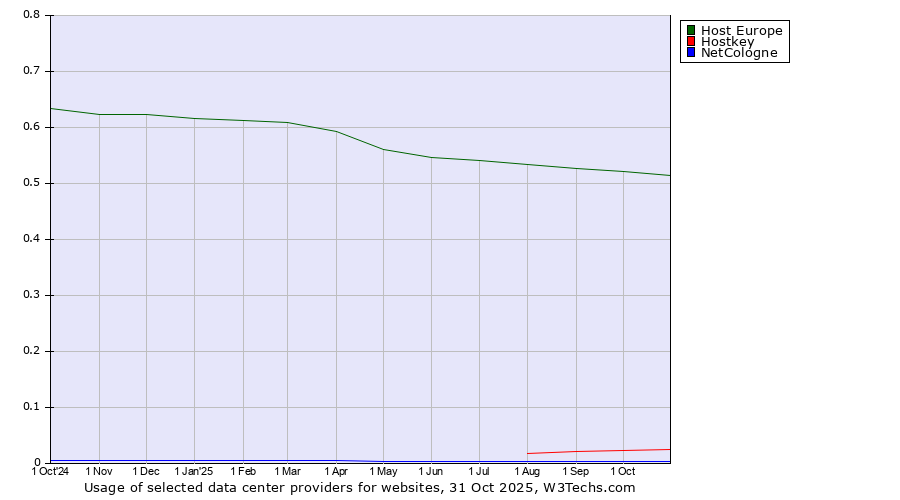 Historical trends in the usage of Host Europe vs. Hostkey vs. NetCologne