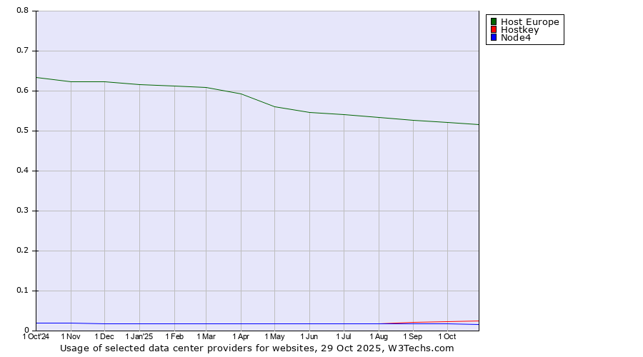 Historical trends in the usage of Host Europe vs. Hostkey vs. Node4