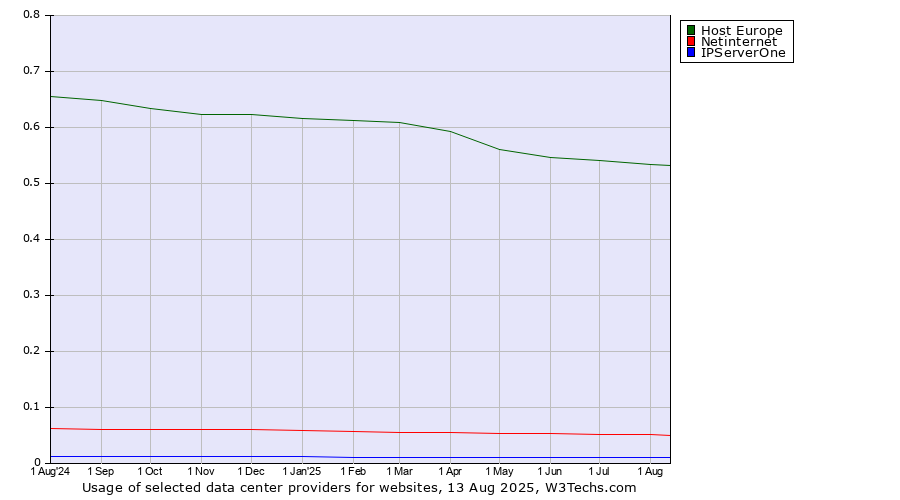 Historical trends in the usage of Host Europe vs. Netinternet vs. IPServerOne