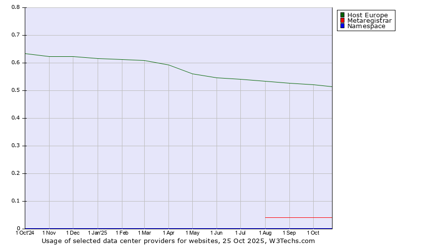 Historical trends in the usage of Host Europe vs. Metaregistrar vs. Namespace