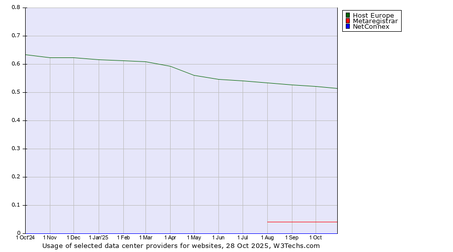 Historical trends in the usage of Host Europe vs. Metaregistrar vs. NetConnex