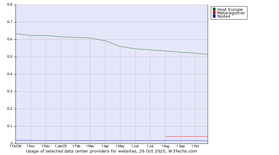 Historical trends in the usage of Host Europe vs. Metaregistrar vs. Node4