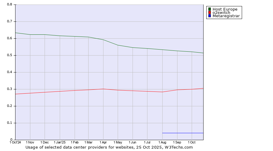Historical trends in the usage of Host Europe vs. o2switch vs. Metaregistrar