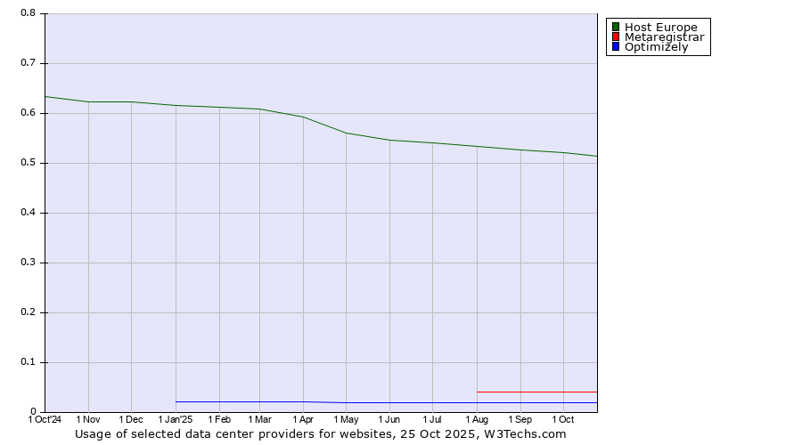 Historical trends in the usage of Host Europe vs. Metaregistrar vs. Optimizely