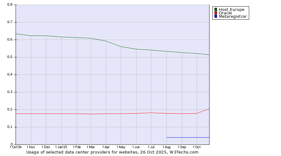 Historical trends in the usage of Host Europe vs. Oracle vs. Metaregistrar