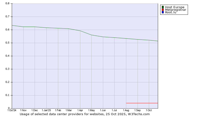 Historical trends in the usage of Host Europe vs. Metaregistrar vs. Root.lu