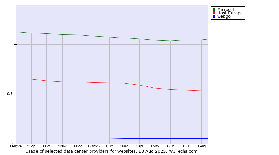 Historical trends in the usage of Microsoft vs. Host Europe vs. webgo