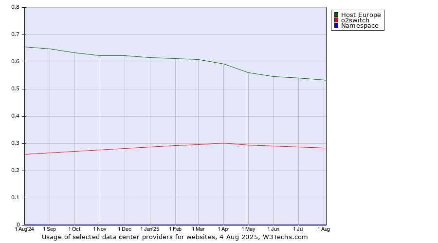 Historical trends in the usage of Host Europe vs. o2switch vs. Namespace