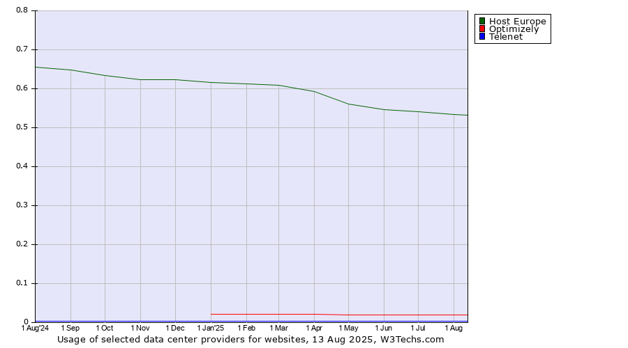Historical trends in the usage of Host Europe vs. Optimizely vs. Telenet