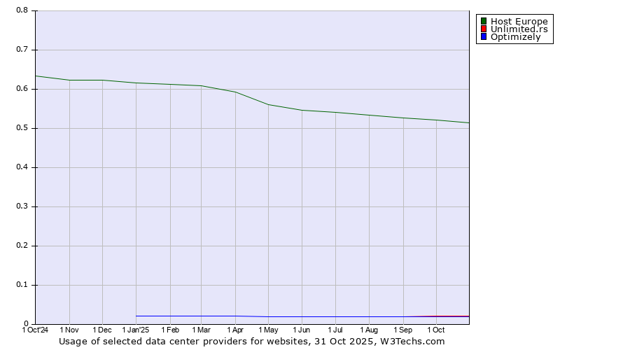 Historical trends in the usage of Host Europe vs. Unlimited.rs vs. Optimizely
