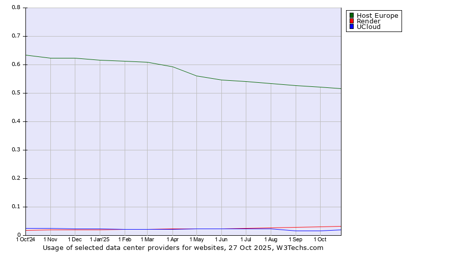 Historical trends in the usage of Host Europe vs. Render vs. UCloud
