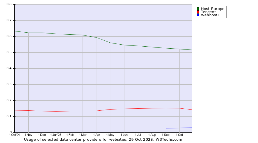 Historical trends in the usage of Host Europe vs. Tencent vs. Webhost1