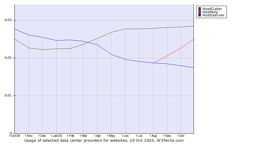 Historical trends in the usage of HostGator vs. Hostkey vs. Hostiserver